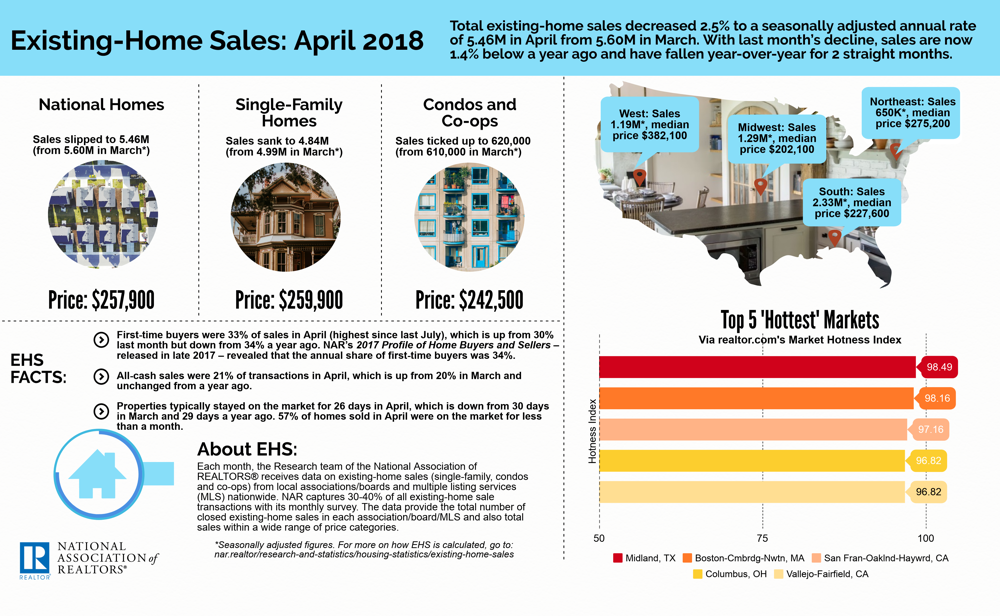 April 2018 Existing Homes Sales