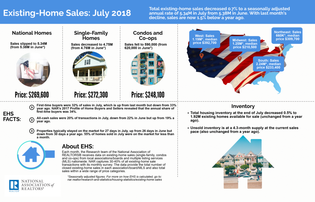 August 2018 Greenville SC Real Estate Market - NAR Existing Homes Sales July 2018
