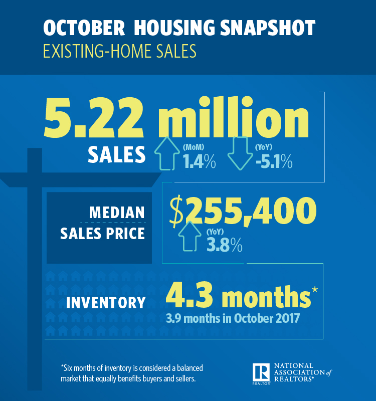 November 2018 Greenville SC Real Estate Market - NAR October 2018 Housing Snapshot