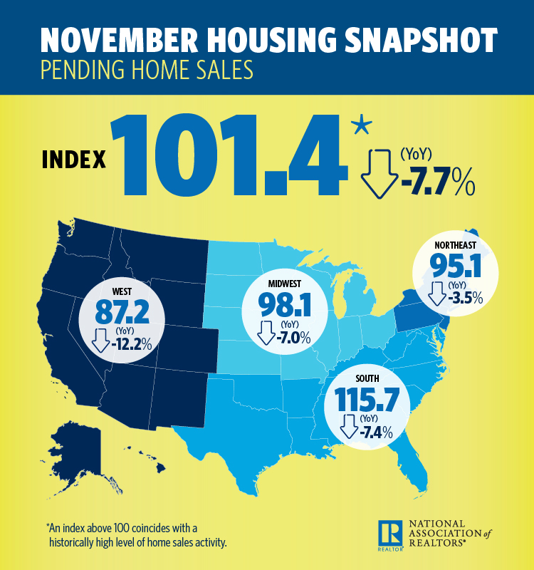 December 2018 Greenville SC Real Estate Market - NAR November 2018 Housing Snapshot